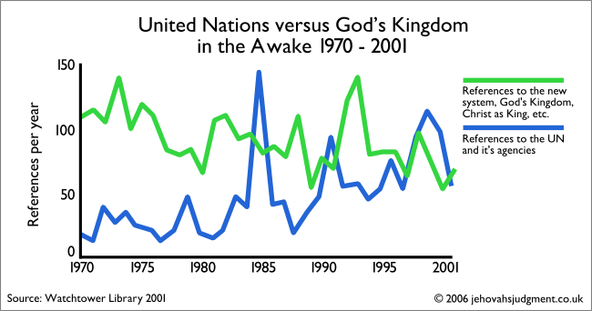 Graph showing moderate increase in UN references, with sporadic variation in number of God's Kingdom references; from 1970 to 2001