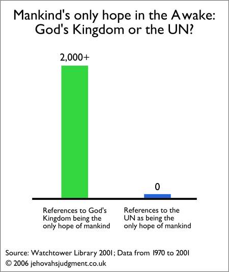 Graph showing how God's Kingdom has been presented as the only hope of mankind 2000+ times from 1970 to 2001. The number for the UN is zero.