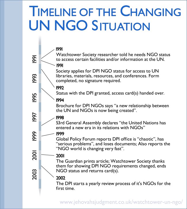 Timeline chart of the NGO situation