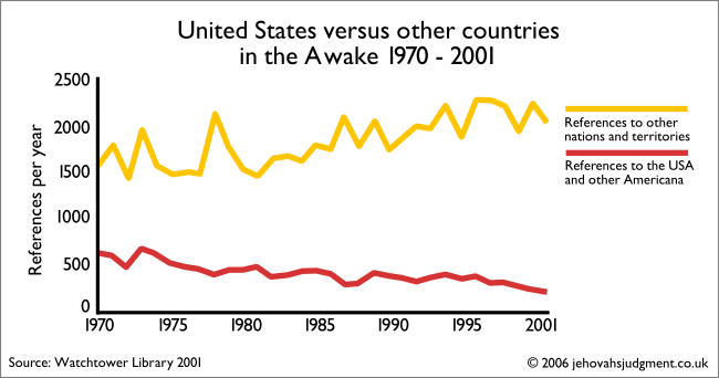 Graph showing strong decrease in references to the USA with comparable increase in references to other countries and territories of the world; from 1970 to 2001