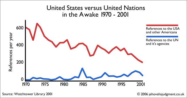 Chart showing decrease in references to the USA compared to the UN in the Awake!
